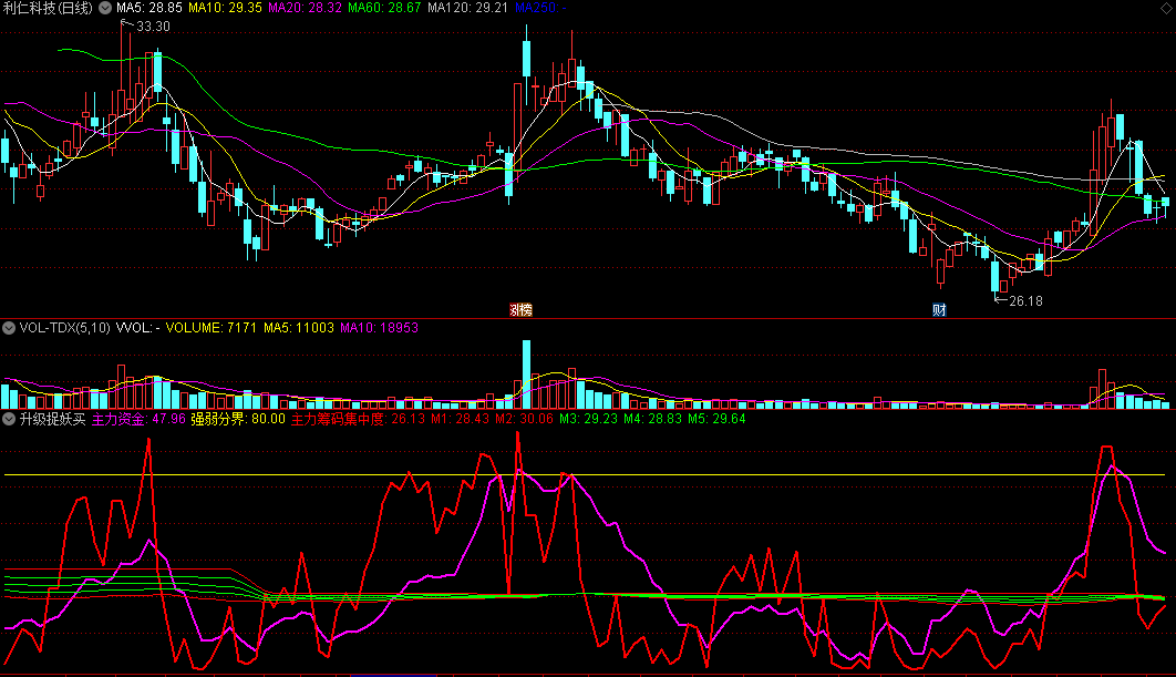 同花顺升级捉妖买副图指标 主力筹码集中度 主力资金强弱分界 源码 效果图