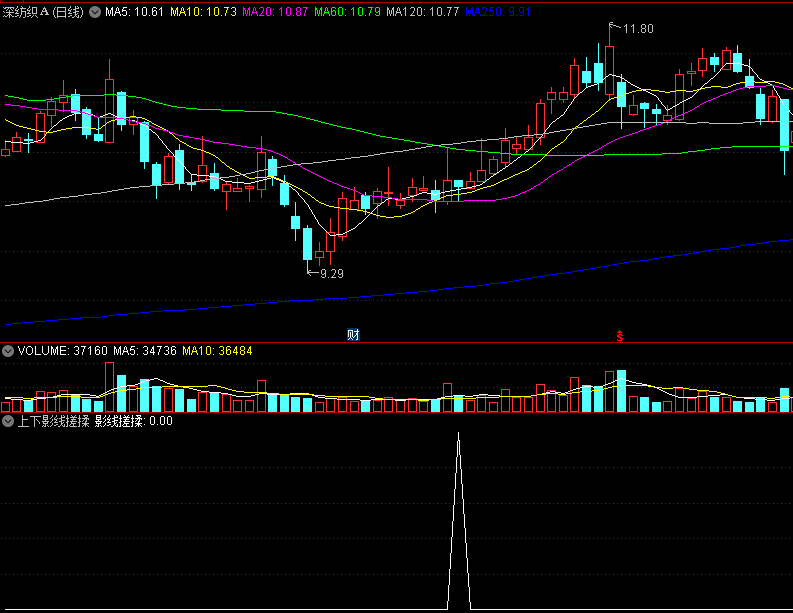 〖上下影线搓揉〗副图/选股指标 上影线与下影线的对比中发现机会 无未来 通达信 源码