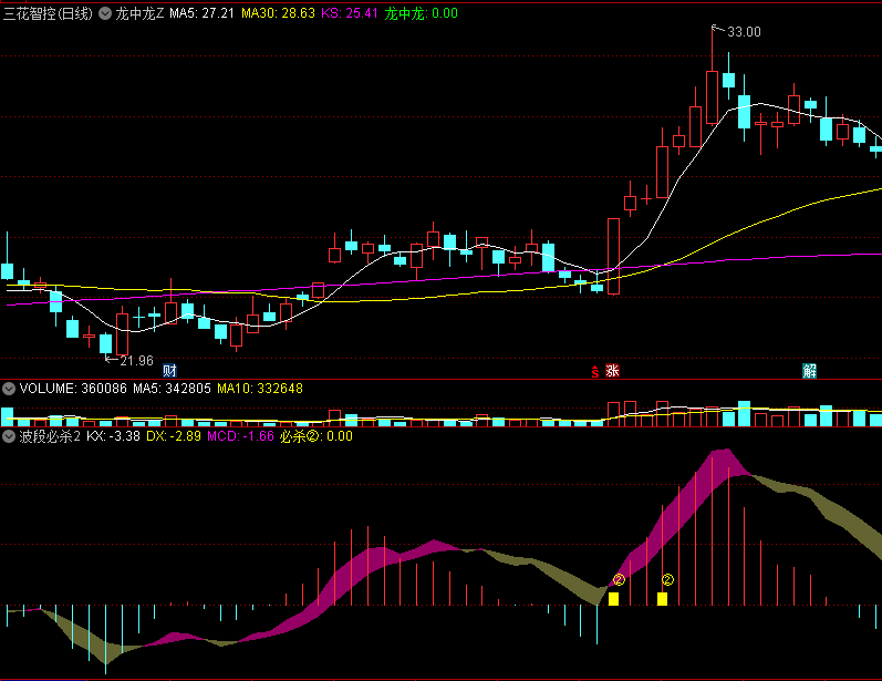 〖波段必杀2〗副图/选股指标 观察主升浪启动点的 可以作为参考 通达信 源码