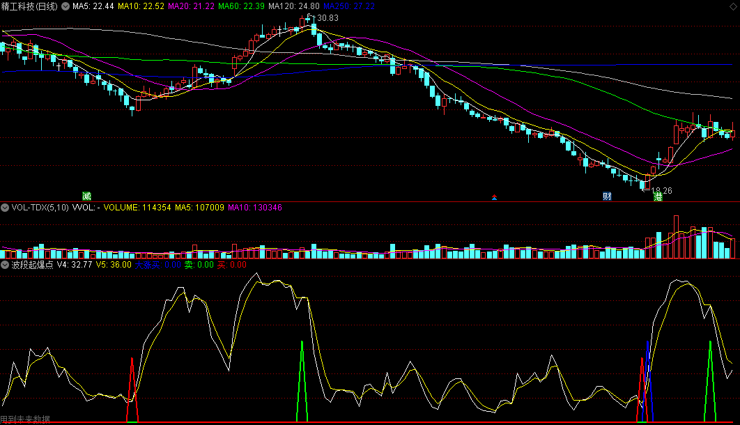 同花顺波段起爆点副图指标 头部压力回避 底部大涨买 源码 效果图