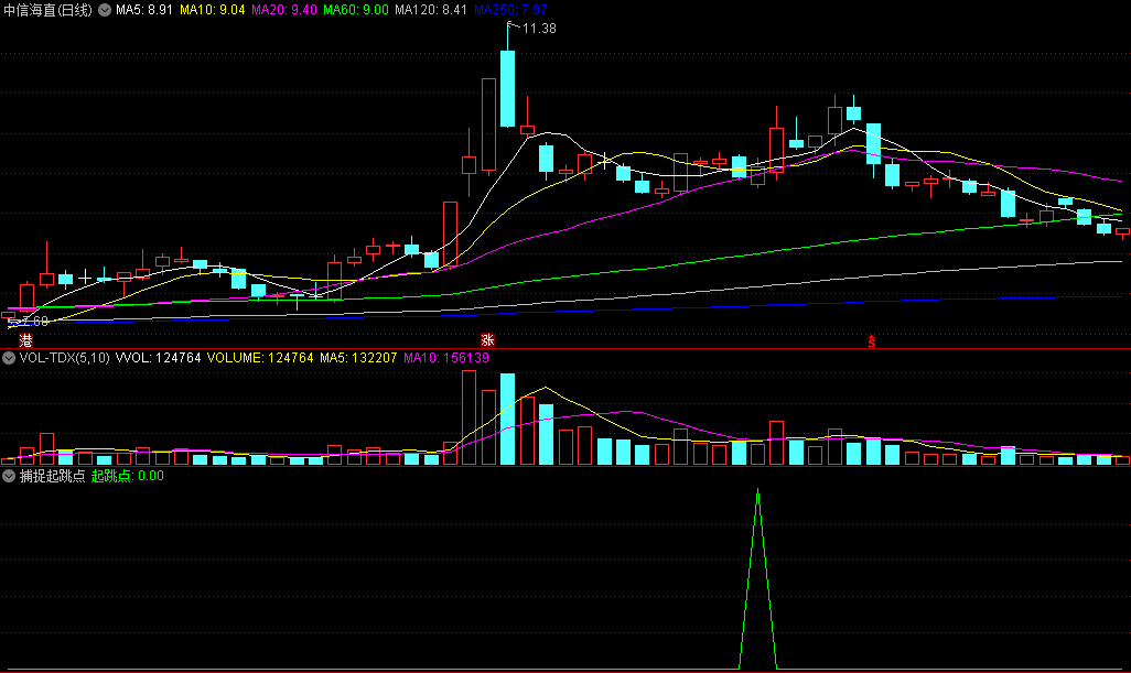 〖捕捉起跳点〗副图/选股指标 捕捉阶段性反弹机会 绿三角选股 通达信 源码