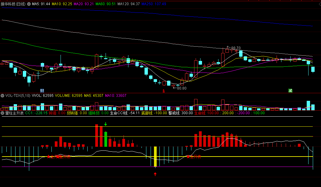 〖量柱主升浪〗副图指标 弱转强 警惕主升浪 通达信 源码