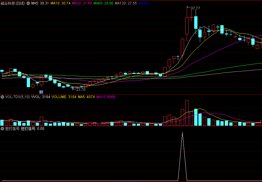 〖短打信号〗副图/选股指标 信号少 上涨途中十字星后发出信号 通达信 源码