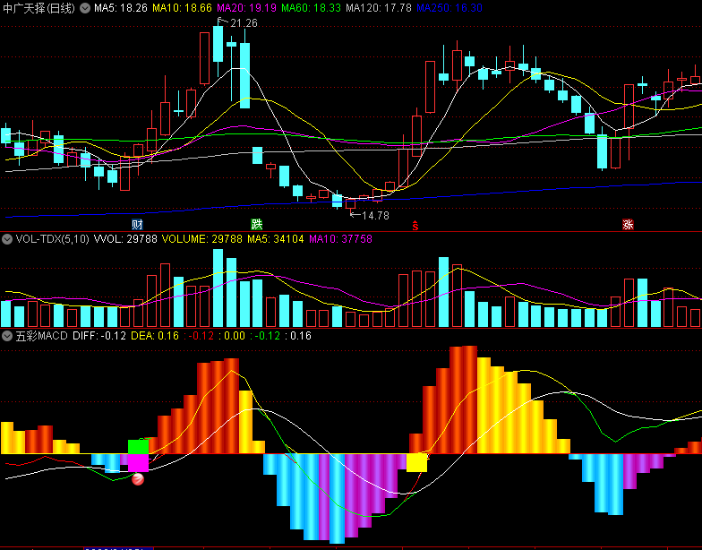 〖五彩MACD〗副图指标 五种颜色标记柱子 二次金叉入场 通达信 源码