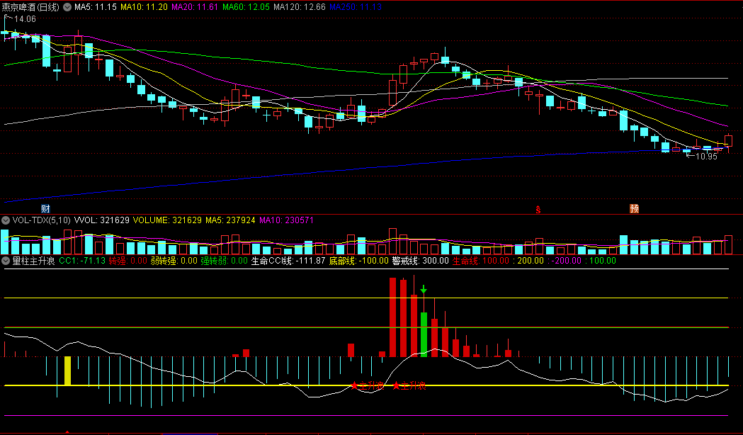 〖量柱主升浪〗副图指标 弱转强 警惕主升浪 通达信 源码