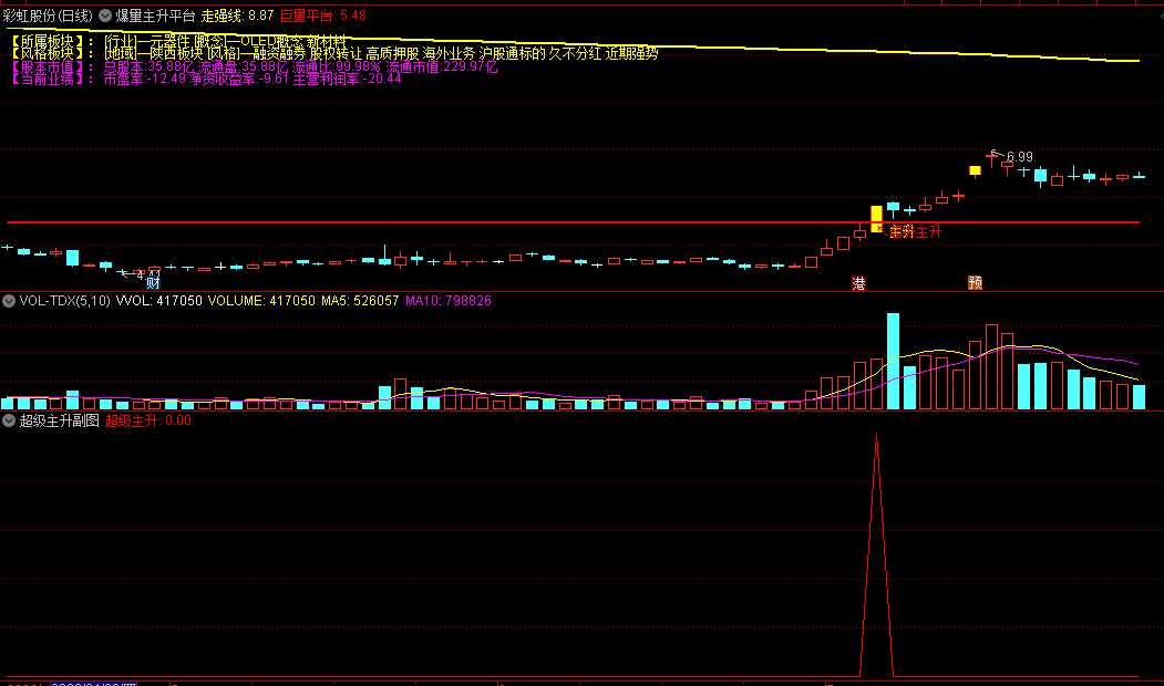 〖爆量主升平台〗主图/副图/选股指标 配选股 抓真龙真妖的公式 通达信 源码