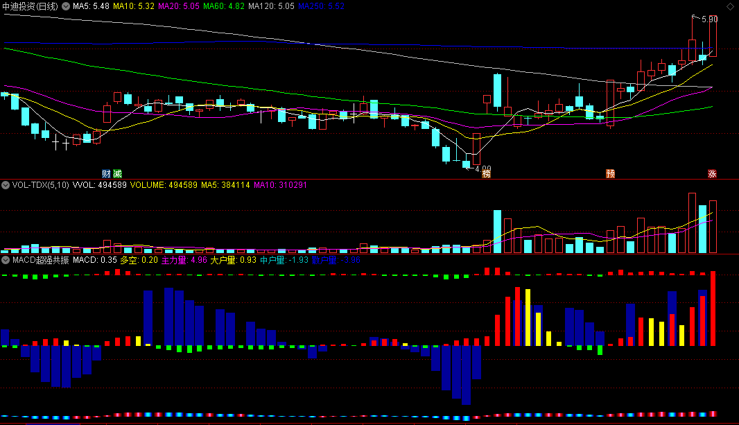 〖MACD超强共振〗副图指标 三红则升 三红则买 通达信 源码