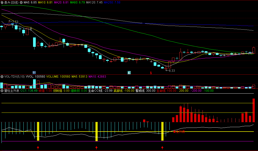 〖量柱主升浪〗副图指标 弱转强 警惕主升浪 通达信 源码