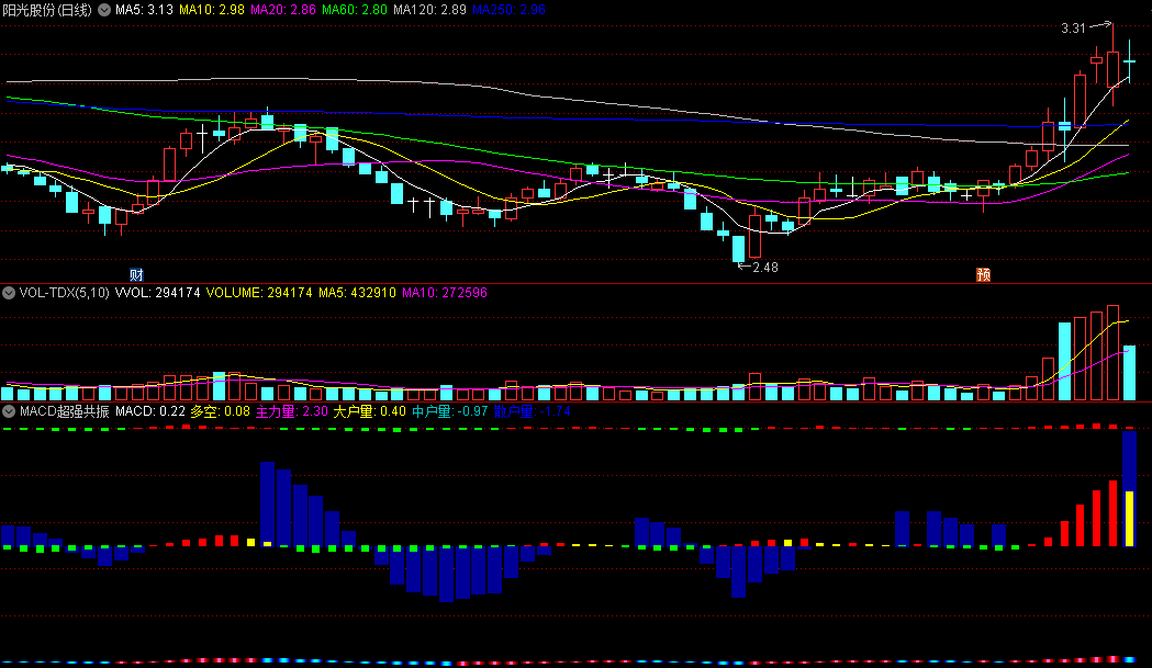 〖MACD超强共振〗副图指标 三红则升 三红则买 通达信 源码