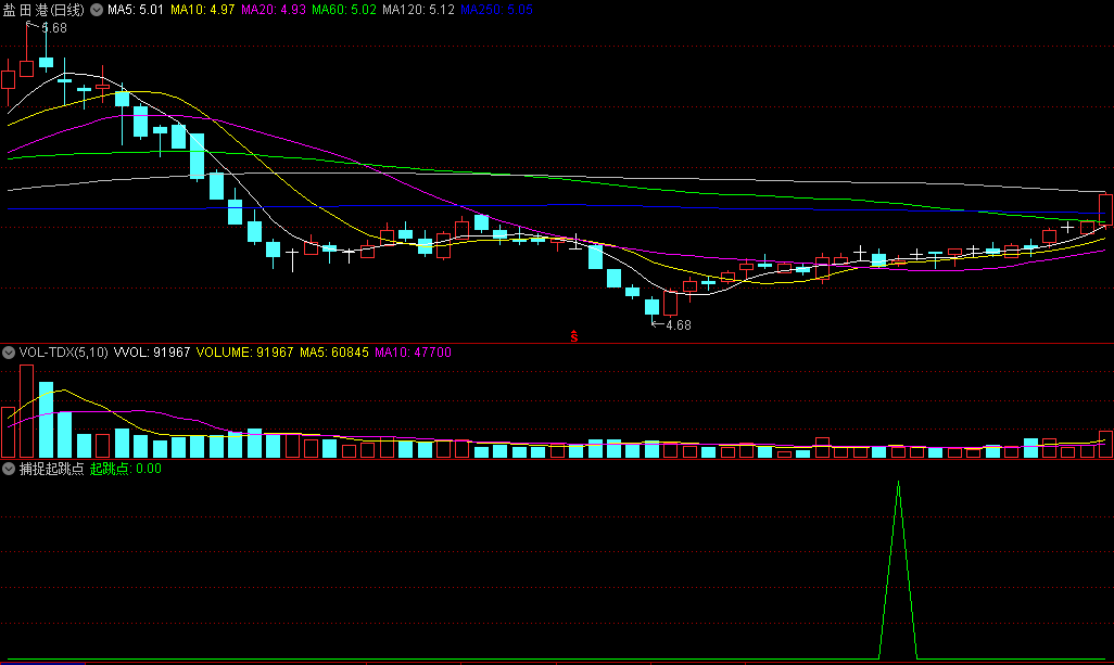 〖捕捉起跳点〗副图/选股指标 捕捉阶段性反弹机会 绿三角选股 通达信 源码