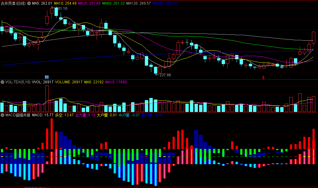 〖MACD超强共振〗副图指标 三红则升 三红则买 通达信 源码