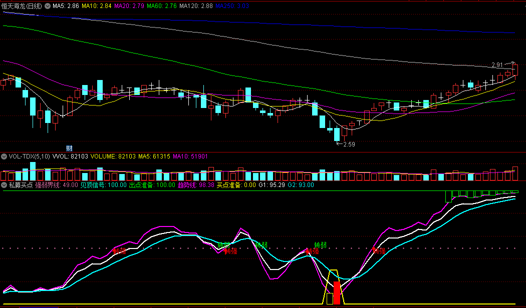 〖私募〗副图指标 未发现未来函数 不加密 通达信 源码