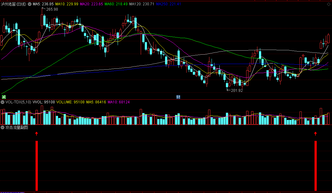 〖攻击流量〗副图/选股指标 流量波底发动 源码分享 通达信 源码