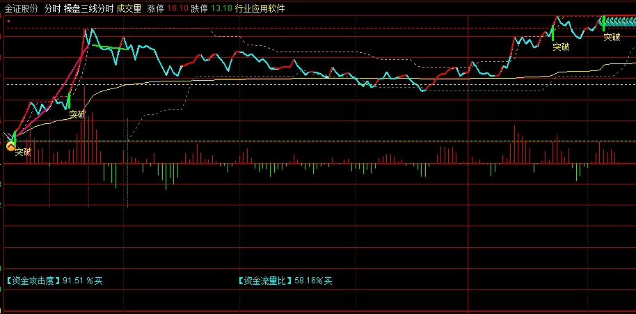 〖操盘三线分时〗分时主图指标 资金流量比 资金攻击度 通达信 源码