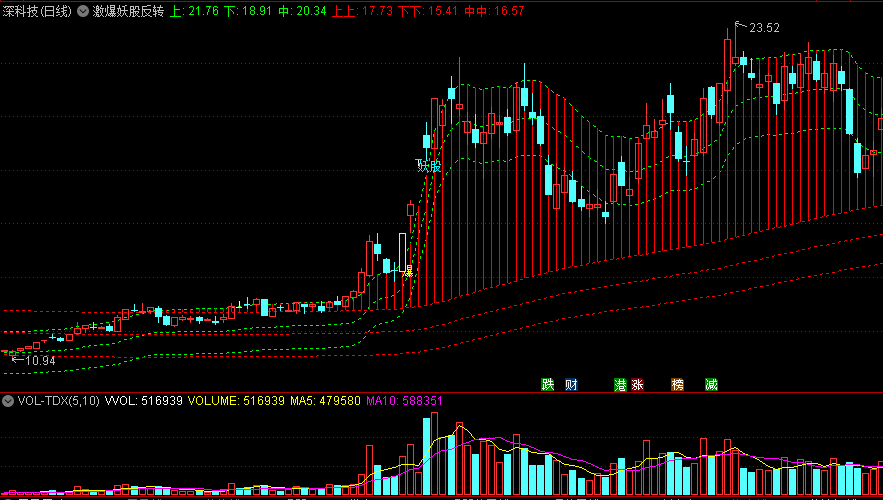 〖激爆妖股反转〗主图指标 起爆跟进 中段吃肉没问题 通达信 源码