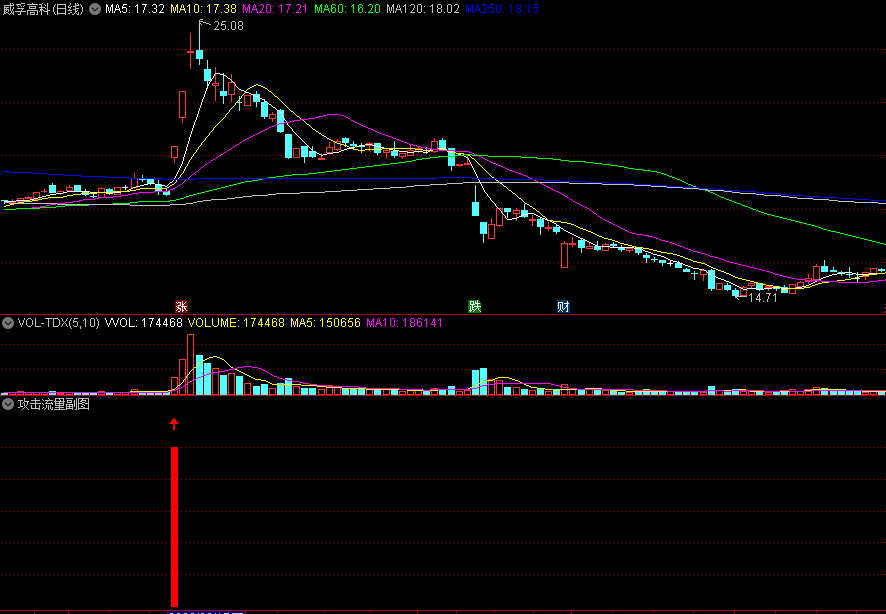 〖攻击流量〗副图/选股指标 流量波底发动 源码分享 通达信 源码