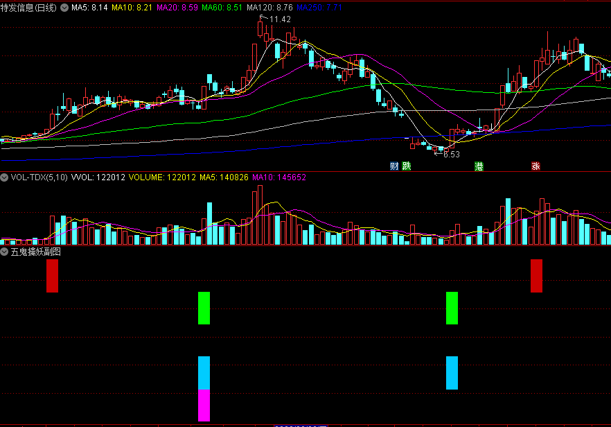 〖五鬼擒妖〗副图/选股指标 可以用来抓妖启动 看涨停板强度 通达信 源码