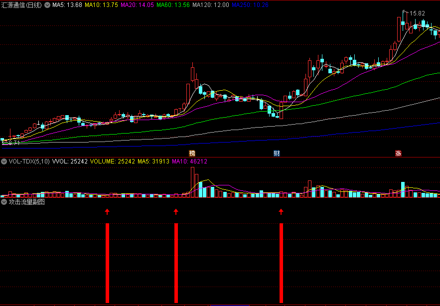 〖攻击流量〗副图/选股指标 流量波底发动 源码分享 通达信 源码
