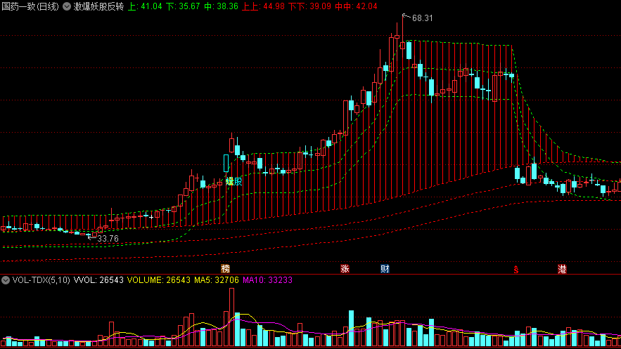 〖激爆妖股反转〗主图指标 起爆跟进 中段吃肉没问题 通达信 源码