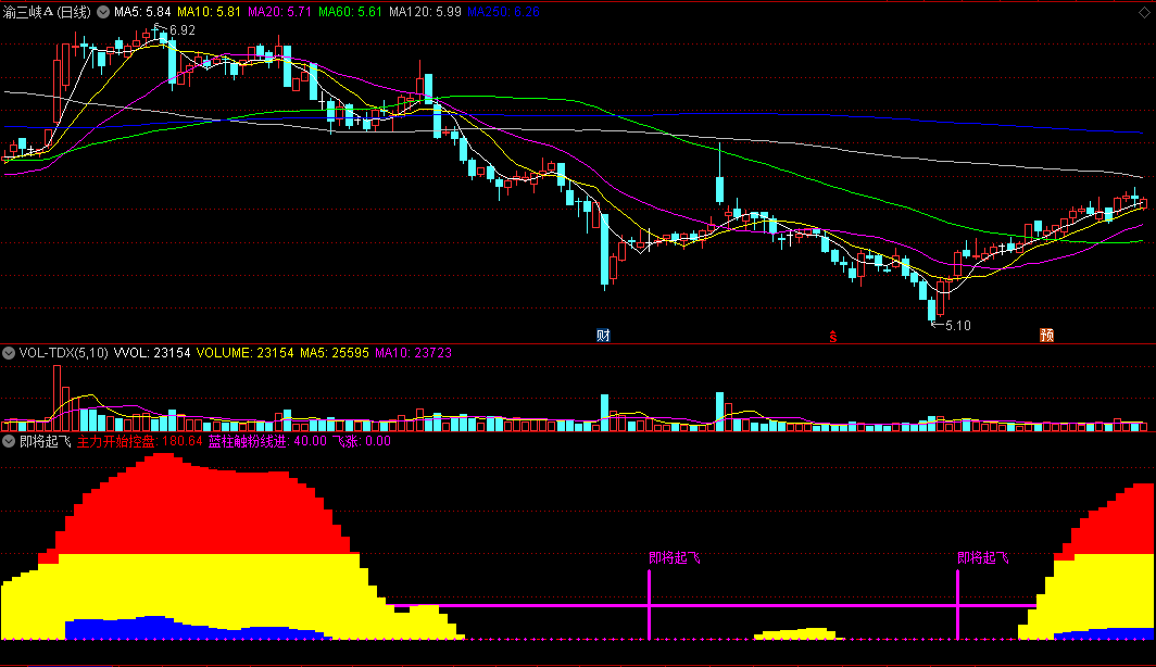 〖即将起飞〗副图/选股 可能的低点启动点 蓝柱触碰粉线入场 通达信 源码