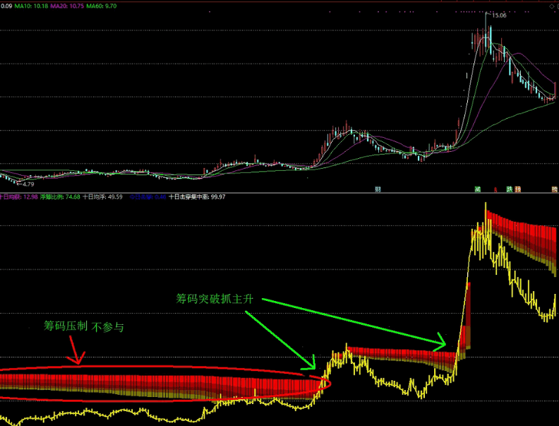 〖击穿筹码〗副图指标 一眼辨牛熊 有效击穿为强势个股 通达信 源码