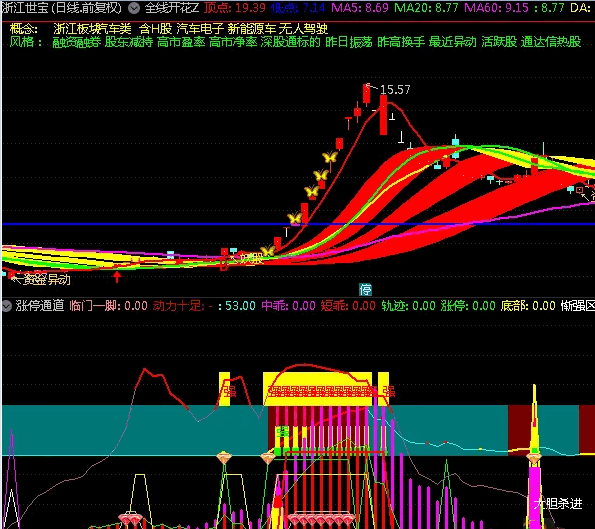 应邀发〖涨停通道〗副图指标 专抓强势股 无未来 无需多言 通达信 源码