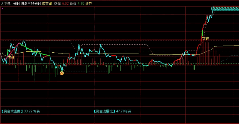 〖操盘三线分时〗分时主图指标 资金流量比 资金攻击度 通达信 源码