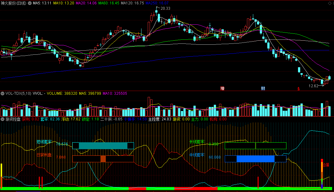 同花顺游资控盘副图指标 起爆点获利 短线套牢+日获利盘 源码 效果图