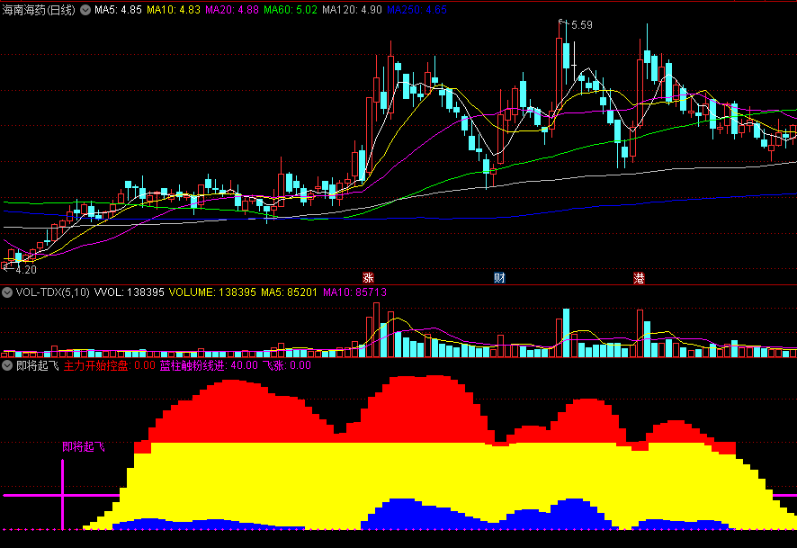 〖即将起飞〗副图/选股 可能的低点启动点 蓝柱触碰粉线入场 通达信 源码