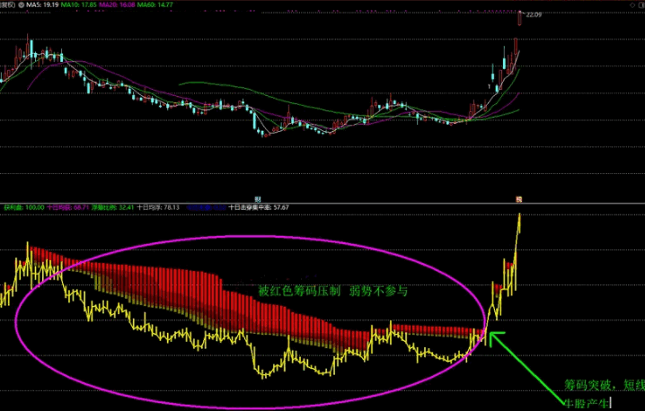 〖击穿筹码〗副图指标 一眼辨牛熊 有效击穿为强势个股 通达信 源码
