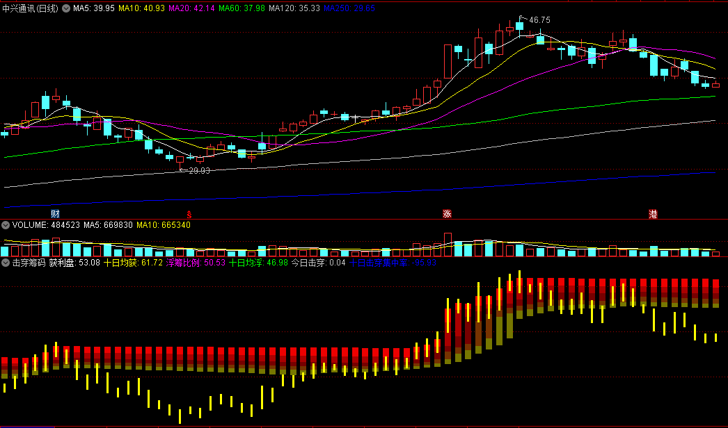 〖击穿筹码〗副图指标 一眼辨牛熊 有效击穿为强势个股 通达信 源码