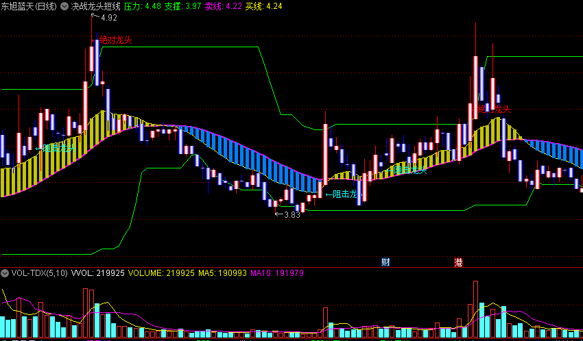 〖决战龙头短线〗主图指标 阻击龙头 绝对龙头 决战龙头 短线金股 通达信 源码
