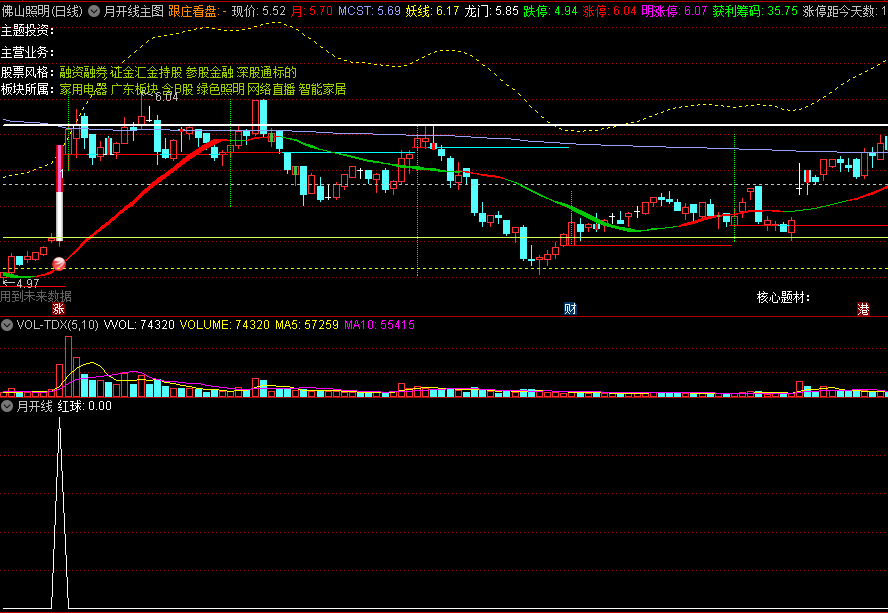 〖月开线〗主图/副图/选股 主副图对比更全面分析 源码分享 通达信 源码