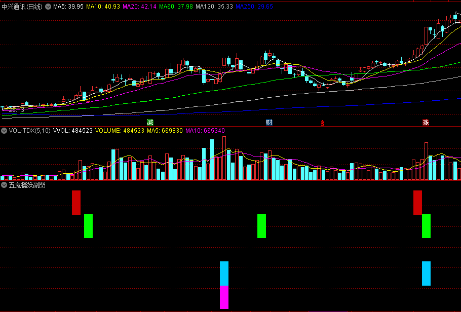 〖五鬼擒妖〗副图/选股指标 可以用来抓妖启动 看涨停板强度 通达信 源码