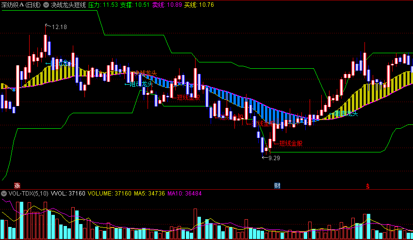 〖决战龙头短线〗主图指标 阻击龙头 绝对龙头 决战龙头 短线金股 通达信 源码