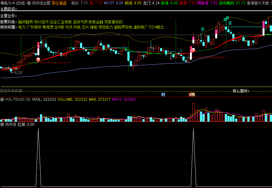 〖月开线〗主图/副图/选股 主副图对比更全面分析 源码分享 通达信 源码