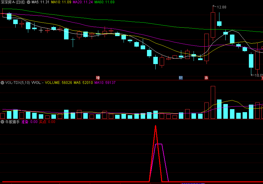 〖牛股猎手〗副图指标 准备买点两大信号 寻找一波拉升的绝佳指标 通达信 源码