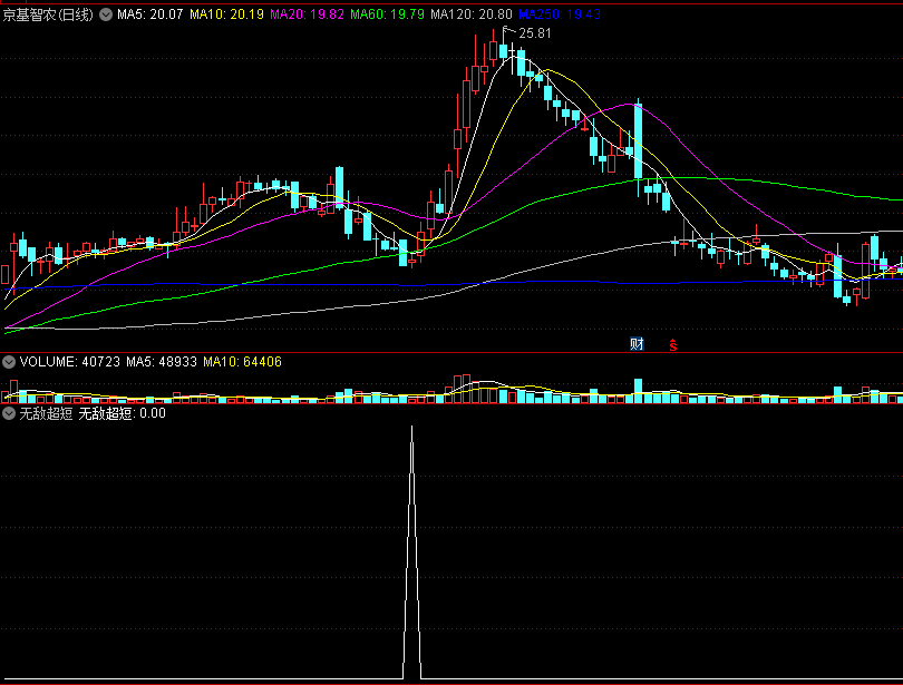 〖无敌超短〗副图/选股指标 必须珍藏 把握牛股才是关键 通达信 源码