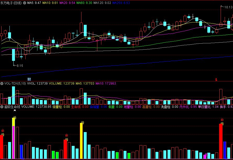 〖超级生命线〗副图指标 标记清晰的量升价涨成交量 源码分享 通达信 源码