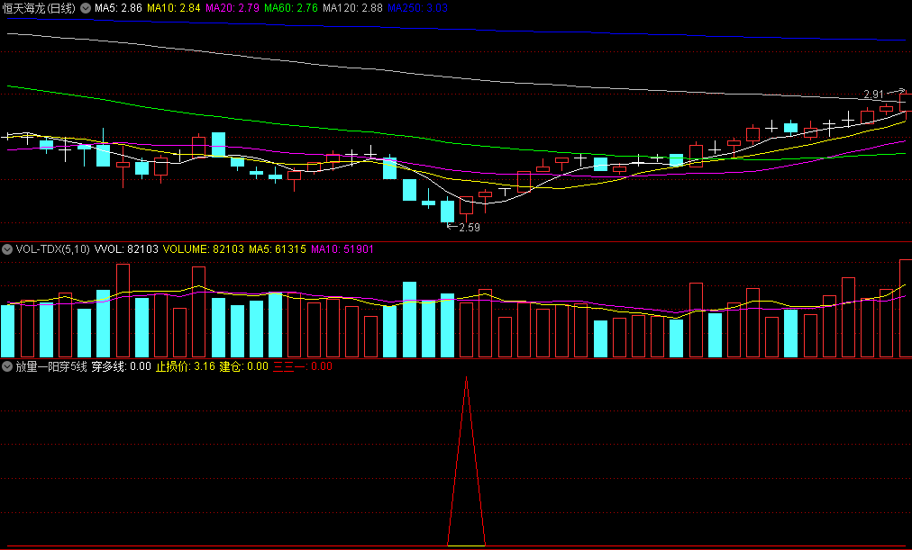 〖放量一阳穿5线〗副图/选股指标 一阳穿30 一阳穿60 穿五线建仓 三三一 通达信 源码