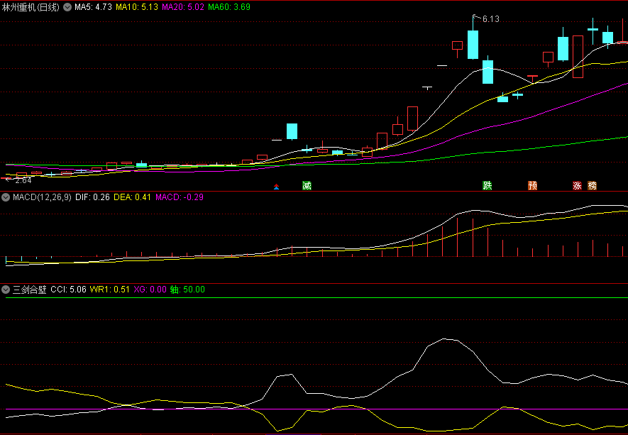 〖三剑合壁〗副图指标 应用CCI/威廉等指标共振选股 潜伏底部好票 通达信 源码