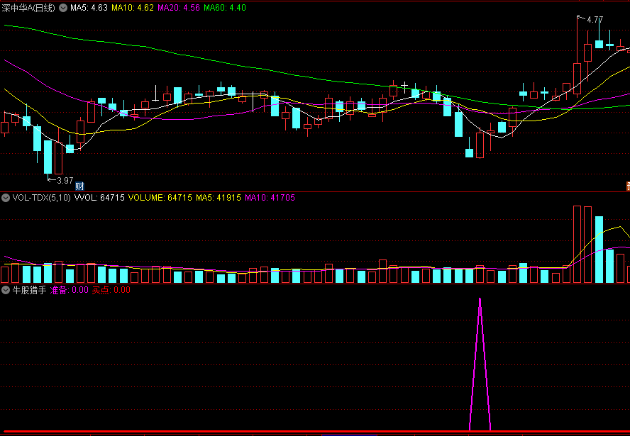〖牛股猎手〗副图指标 准备买点两大信号 寻找一波拉升的绝佳指标 通达信 源码