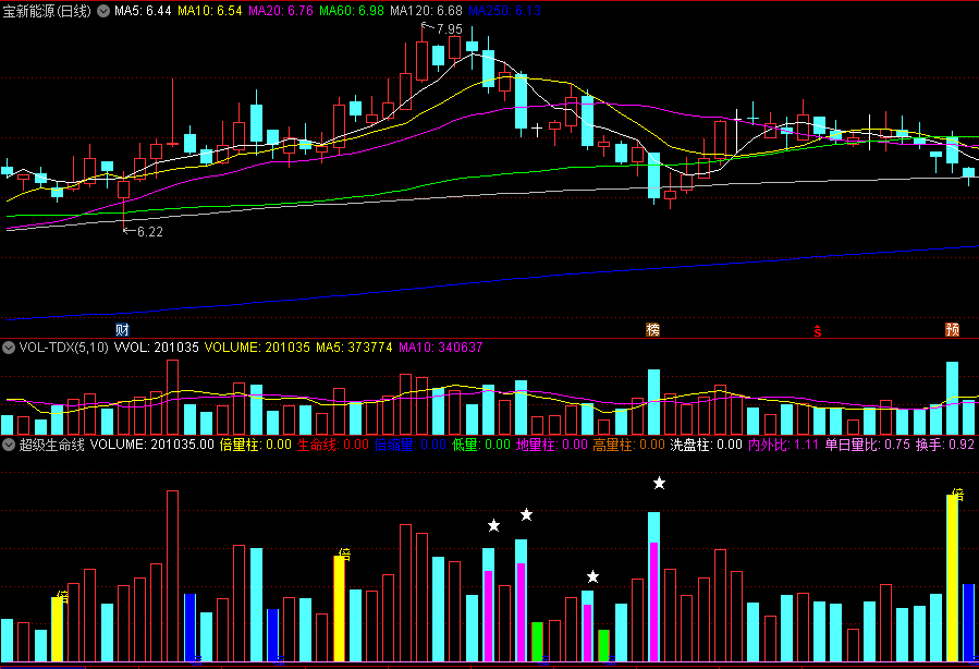 〖超级生命线〗副图指标 标记清晰的量升价涨成交量 源码分享 通达信 源码