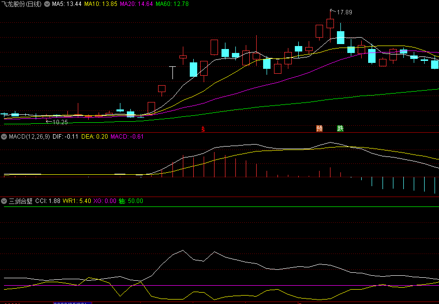 〖三剑合壁〗副图指标 应用CCI/威廉等指标共振选股 潜伏底部好票 通达信 源码