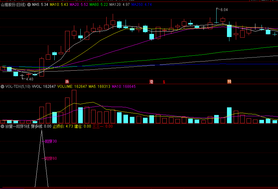 〖放量一阳穿5线〗副图/选股指标 一阳穿30 一阳穿60 穿五线建仓 三三一 通达信 源码