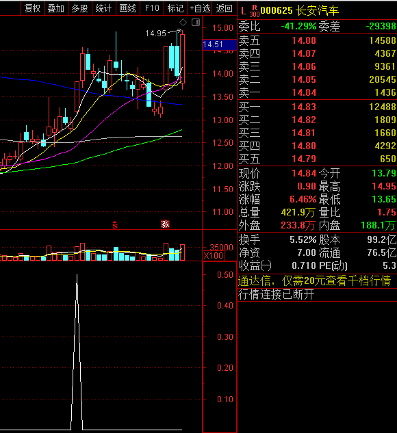 〖皇帝主力状态〗副图/选股指标 皇帝版选股 御驾亲征 通达信 源码