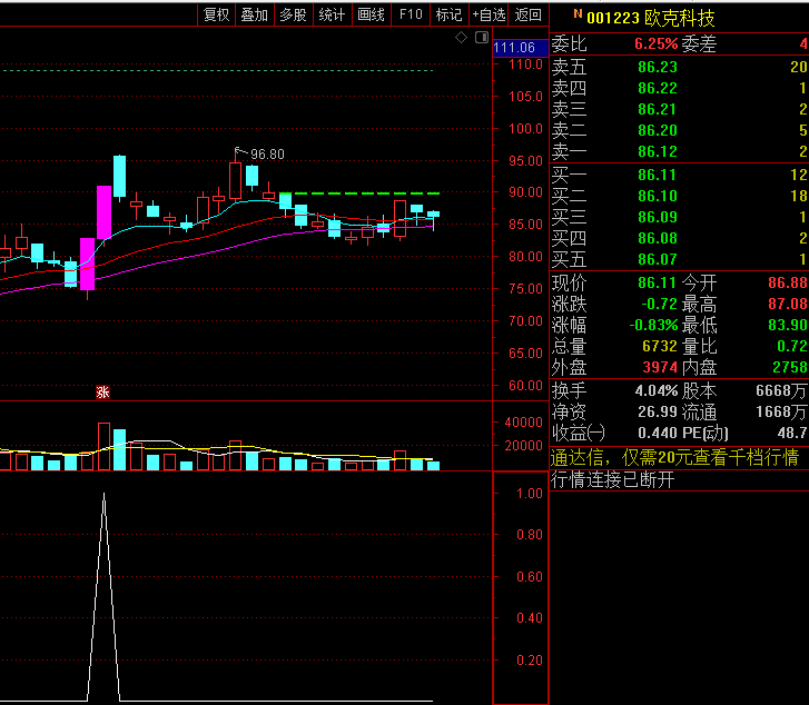 原创殷富系列〖可能连板启动〗副图/选股指标 确定主力介入深度 结合量能伺机介入 通达信 源码
