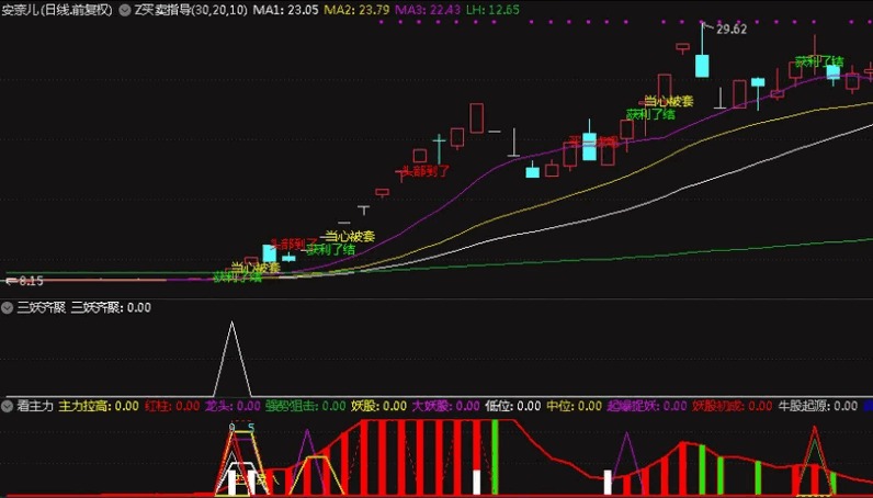 〖三妖齐聚〗副图/选股指标 强势狙击最牛妖气妖股 无未来 通达信 源码