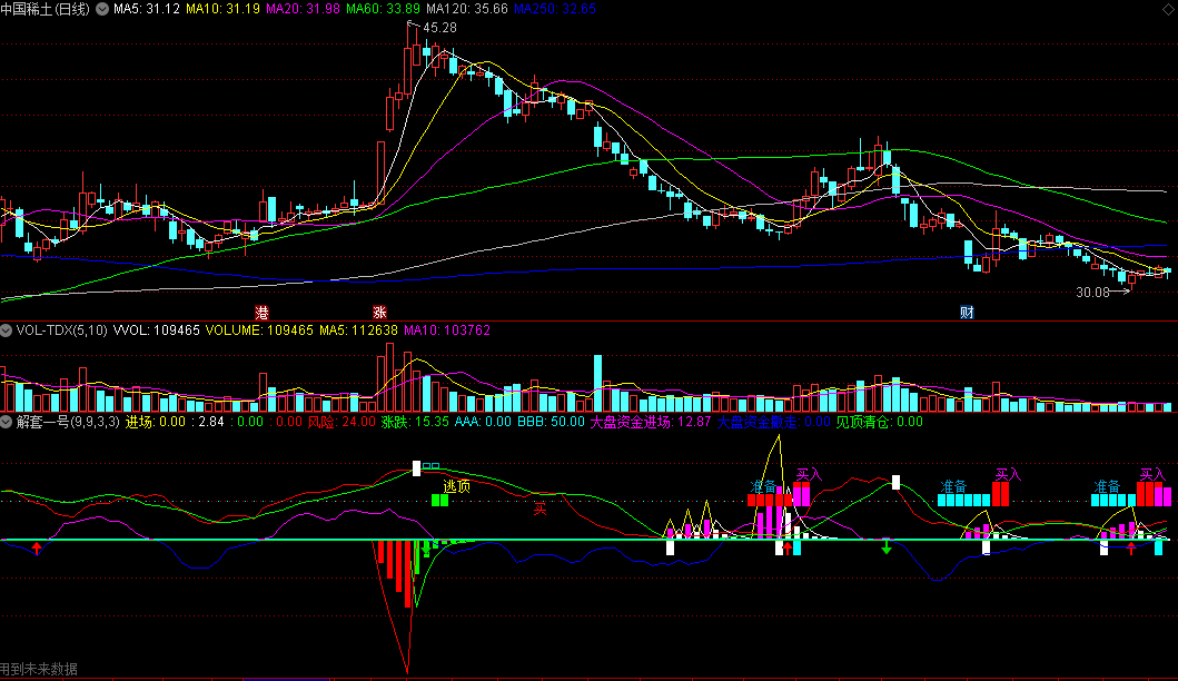 同花顺解套一号副图指标 大盘资金进场 买入股票+准备现金 源码 效果图