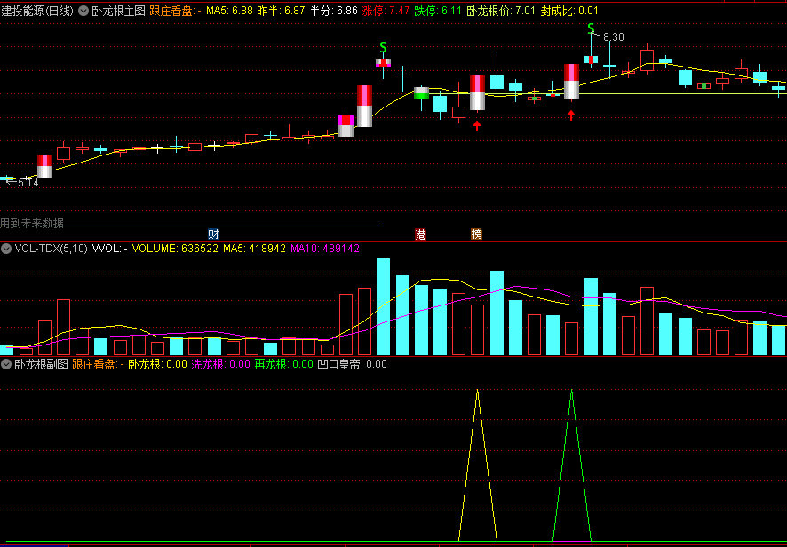 〖卧龙根〗主图/副图/选股指标 凹口皇帝 卧龙根 洗龙根 再龙根 通达信 源码